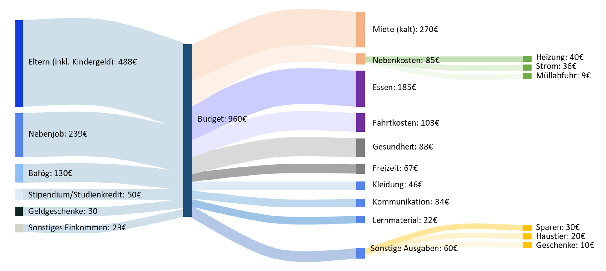 Grafik Einnahmen und Ausgaben
